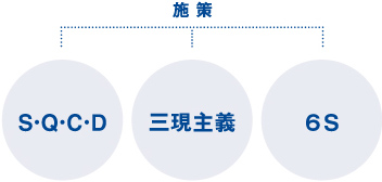 施策 S・Q・C・D 三現主義 6S